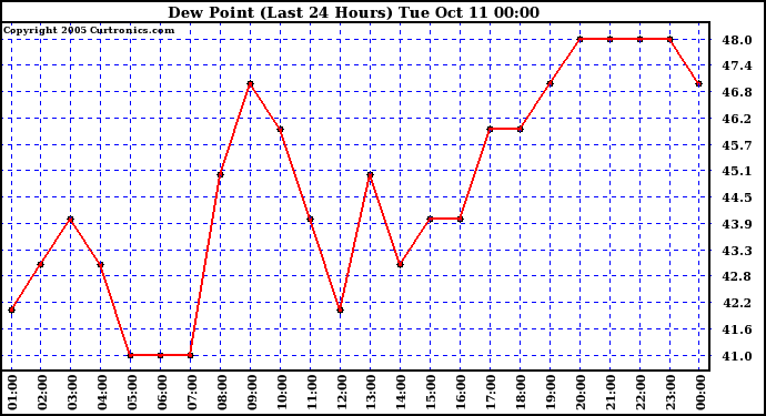  Dew Point (Last 24 Hours)	