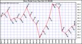  Dew Point Low			