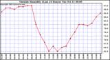  Outside Humidity (Last 24 Hours) 