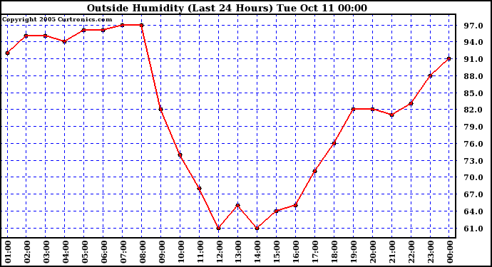  Outside Humidity (Last 24 Hours) 