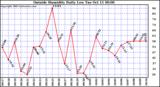  Outside Humidity Daily Low 