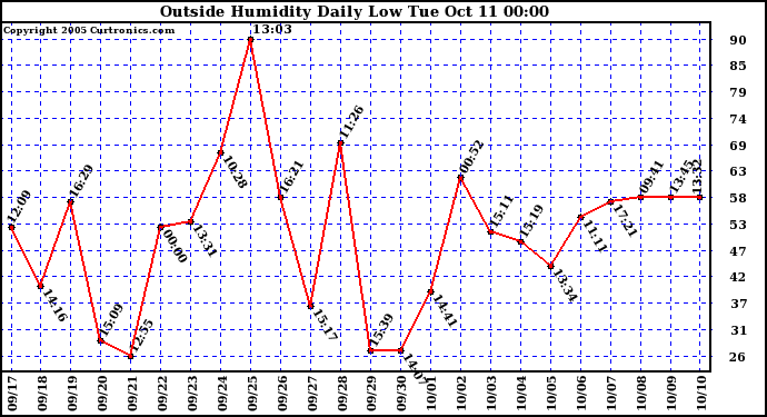  Outside Humidity Daily Low 