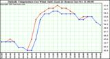  Outside Temperature (vs) Wind Chill (Last 24 Hours) 