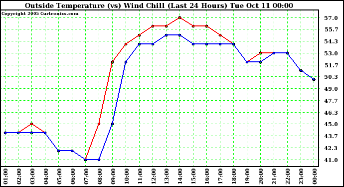  Outside Temperature (vs) Wind Chill (Last 24 Hours) 