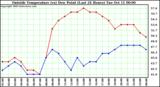  Outside Temperature (vs) Dew Point (Last 24 Hours) 