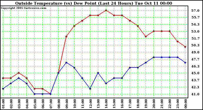  Outside Temperature (vs) Dew Point (Last 24 Hours) 