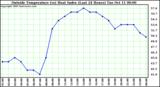  Outside Temperature (vs) Heat Index (Last 24 Hours)	