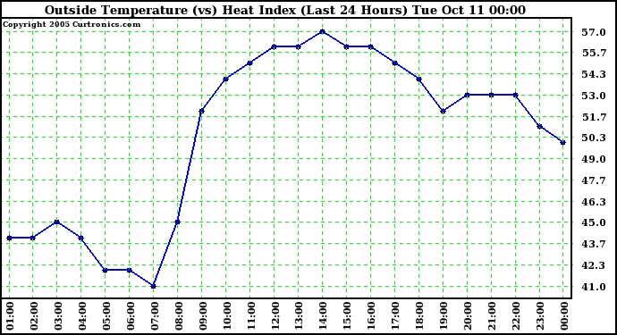  Outside Temperature (vs) Heat Index (Last 24 Hours)	