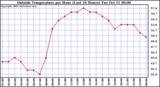 Outside Temperature per Hour (Last 24 Hours) 