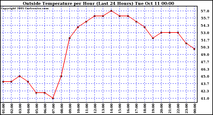  Outside Temperature per Hour (Last 24 Hours) 