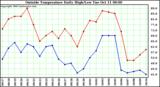  Outside Temperature Daily High/Low	
