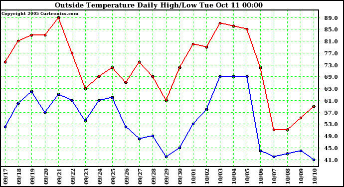  Outside Temperature Daily High/Low	