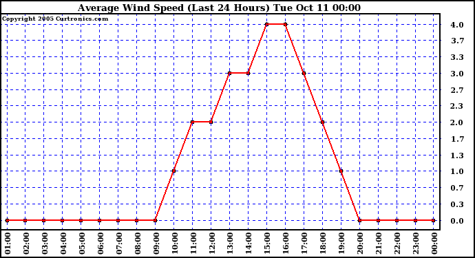  Average Wind Speed (Last 24 Hours)	