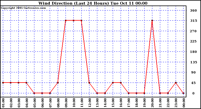  Wind Direction (Last 24 Hours)	