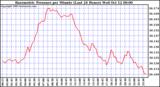  Barometric Pressure per Minute (Last 24 Hours) 