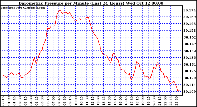  Barometric Pressure per Minute (Last 24 Hours) 