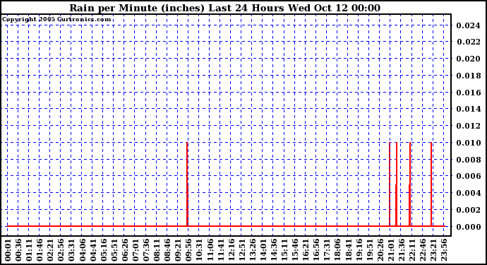  Rain per Minute (inches) Last 24 Hours		