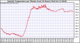  Outside Temperature per Minute (Last 24 Hours)	