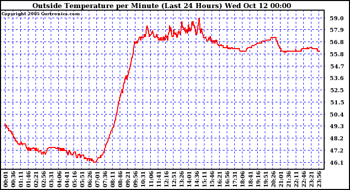  Outside Temperature per Minute (Last 24 Hours)	