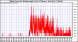  Wind Speed by Minute mph (Last 24 Hours)		