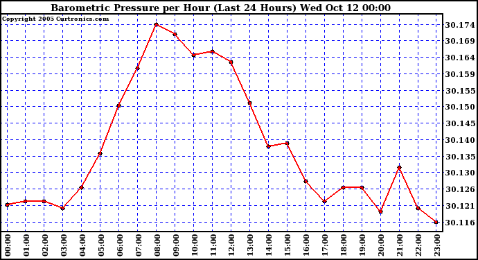  Barometric Pressure per Hour (Last 24 Hours)	 