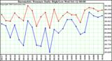  Barometric Pressure Daily High/Low	