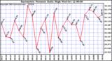  Barometric Pressure Daily High	