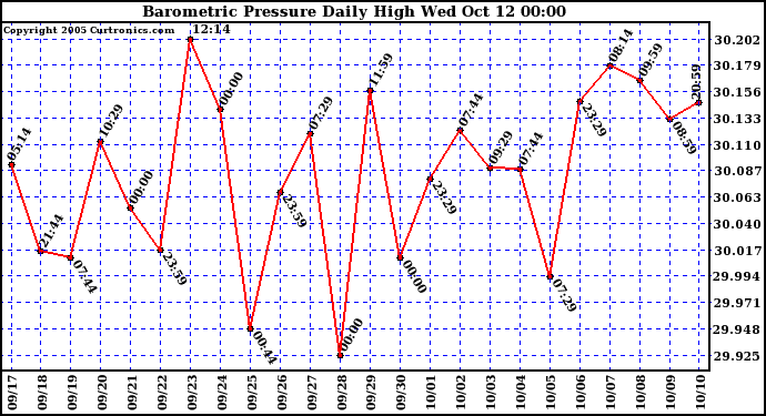  Barometric Pressure Daily High	