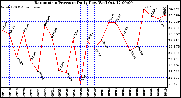  Barometric Pressure Daily Low		