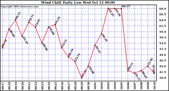  Wind Chill Daily Low 