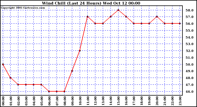  Wind Chill (Last 24 Hours)	