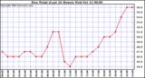  Dew Point (Last 24 Hours)	