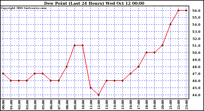  Dew Point (Last 24 Hours)	