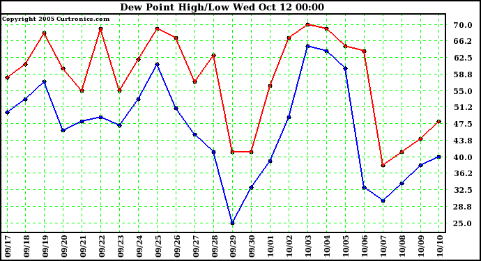  Dew Point High/Low	