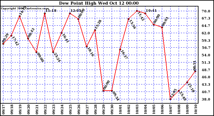  Dew Point High		