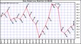  Dew Point Low			