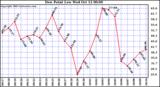  Dew Point Low			