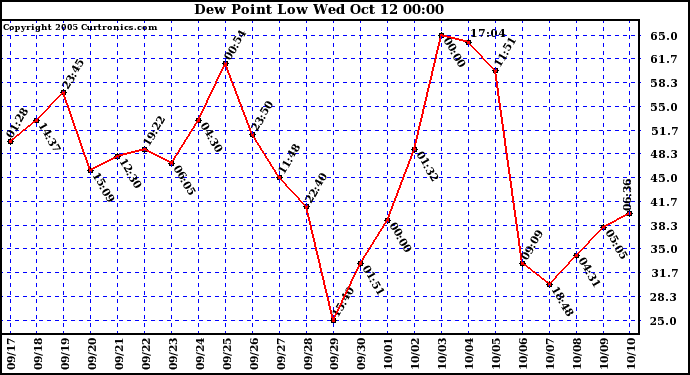  Dew Point Low			