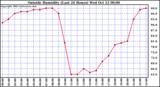  Outside Humidity (Last 24 Hours) 