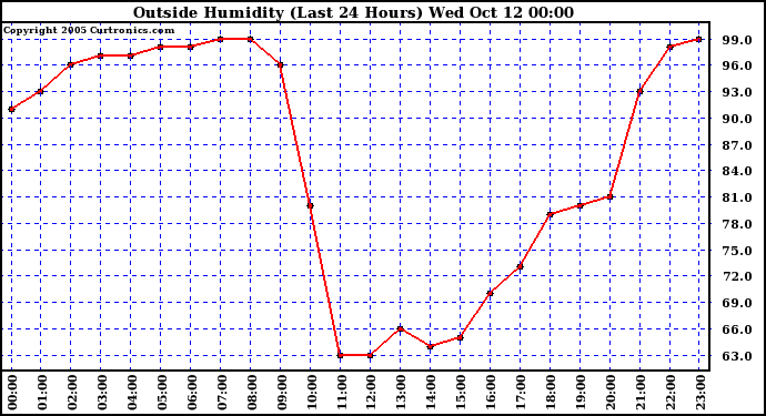  Outside Humidity (Last 24 Hours) 