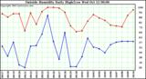  Outside Humidity Daily High/Low 