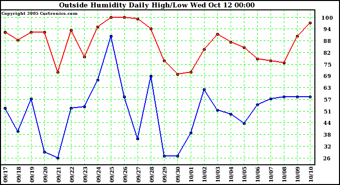  Outside Humidity Daily High/Low 