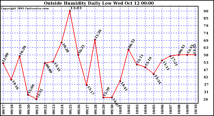  Outside Humidity Daily Low 