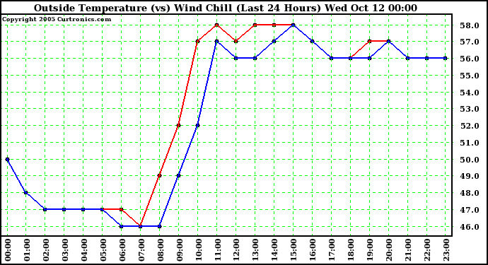  Outside Temperature (vs) Wind Chill (Last 24 Hours) 