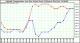  Outside Temperature (vs) Dew Point (Last 24 Hours) 