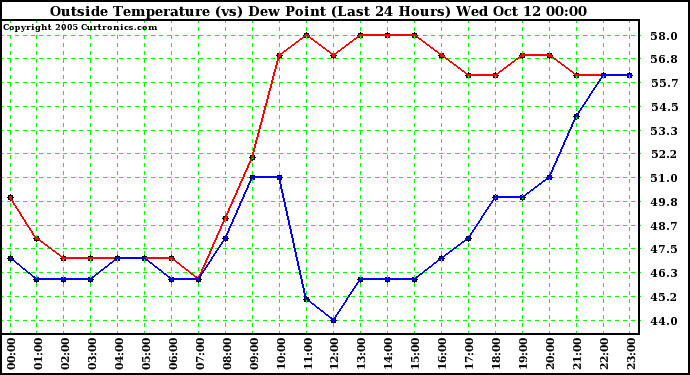  Outside Temperature (vs) Dew Point (Last 24 Hours) 