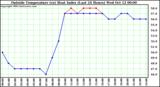  Outside Temperature (vs) Heat Index (Last 24 Hours)	