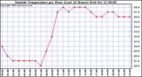  Outside Temperature per Hour (Last 24 Hours) 