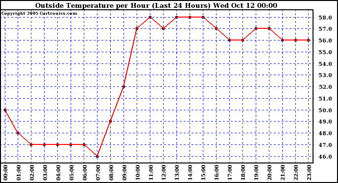  Outside Temperature per Hour (Last 24 Hours) 