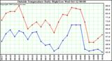  Outside Temperature Daily High/Low	